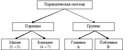 структура периодической системы